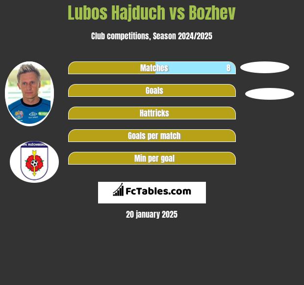 Lubos Hajduch vs Bozhev h2h player stats