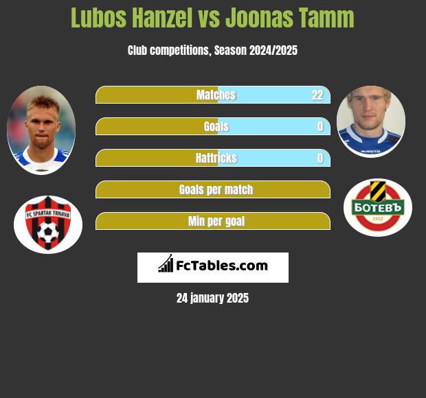 Lubos Hanzel vs Joonas Tamm h2h player stats