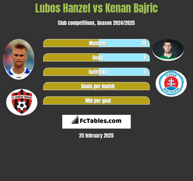 Lubos Hanzel vs Kenan Bajric h2h player stats