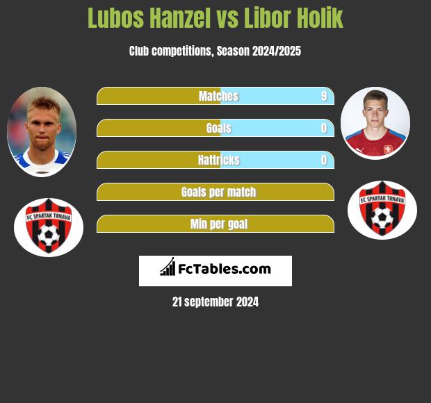 Lubos Hanzel vs Libor Holik h2h player stats