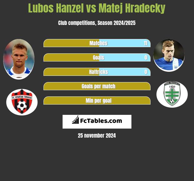 Lubos Hanzel vs Matej Hradecky h2h player stats