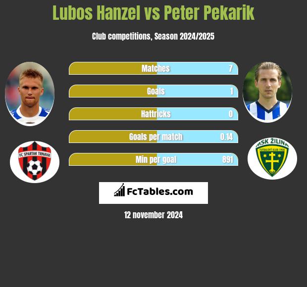 Lubos Hanzel vs Peter Pekarik h2h player stats