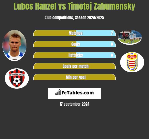 Lubos Hanzel vs Timotej Zahumensky h2h player stats