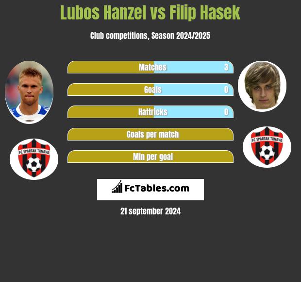 Lubos Hanzel vs Filip Hasek h2h player stats