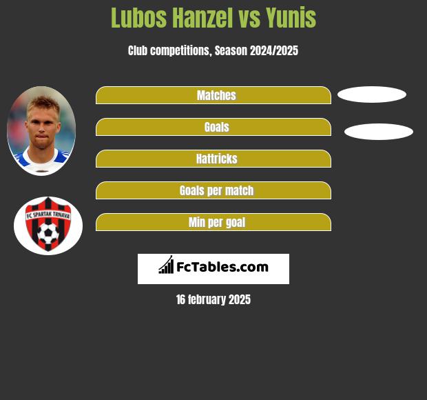 Lubos Hanzel vs Yunis h2h player stats