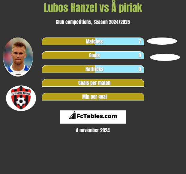 Lubos Hanzel vs Å piriak h2h player stats