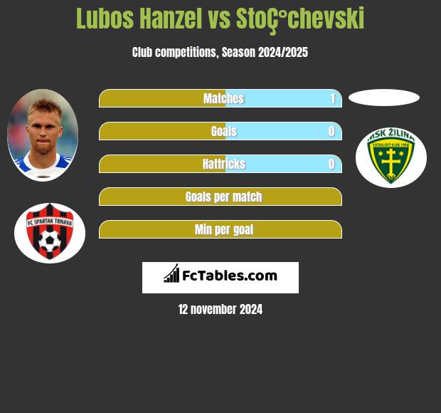 Lubos Hanzel vs StoÇ°chevski h2h player stats