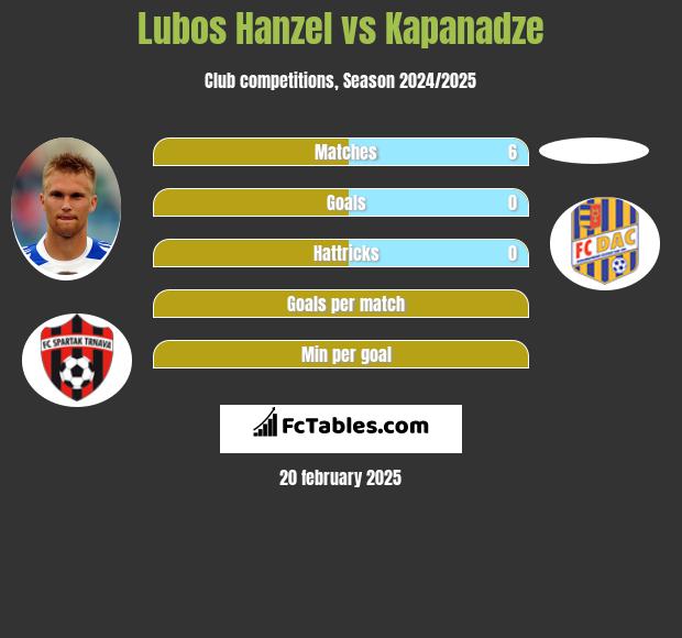 Lubos Hanzel vs Kapanadze h2h player stats