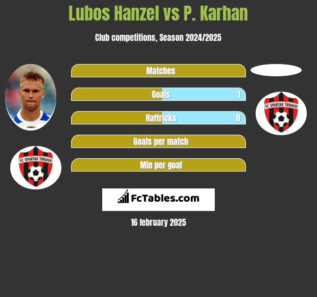 Lubos Hanzel vs P. Karhan h2h player stats