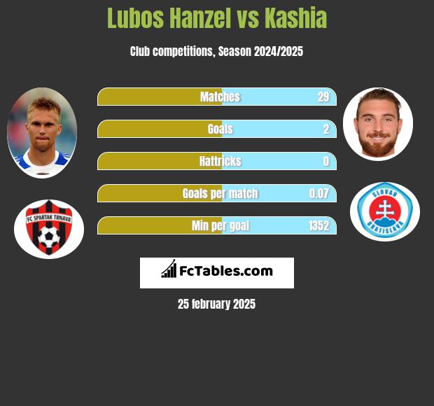 Lubos Hanzel vs Kashia h2h player stats