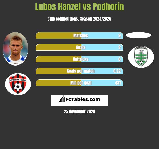 Lubos Hanzel vs Podhorin h2h player stats