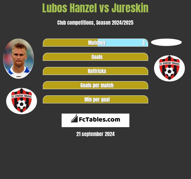 Lubos Hanzel vs Jureskin h2h player stats