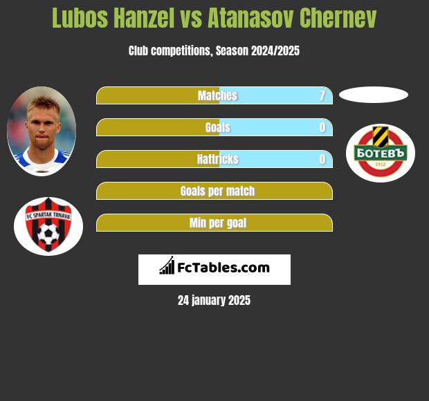 Lubos Hanzel vs Atanasov Chernev h2h player stats