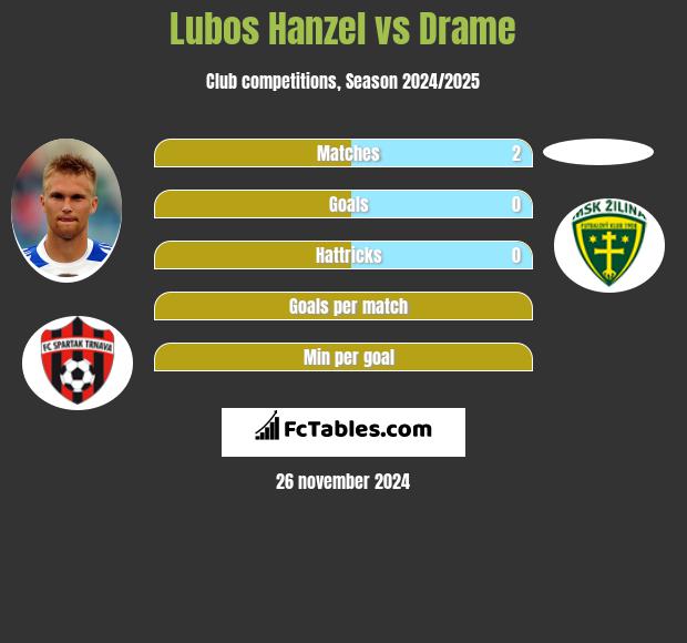 Lubos Hanzel vs Drame h2h player stats