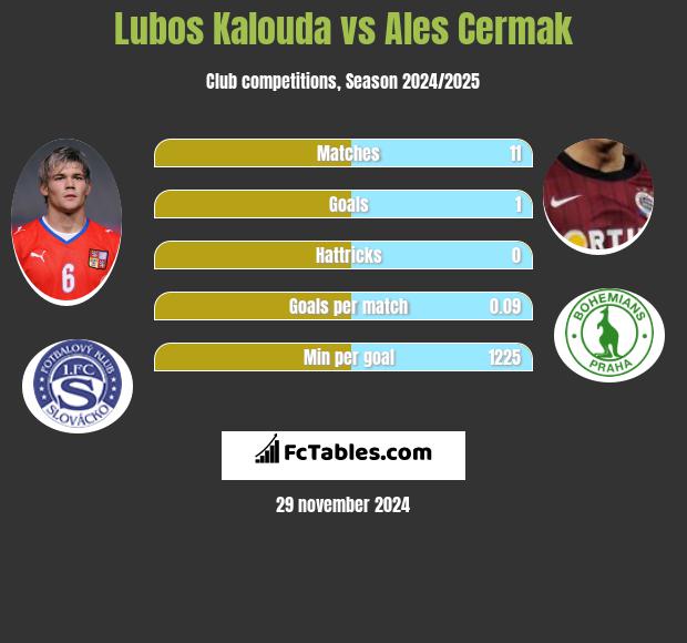 Lubos Kalouda vs Ales Cermak h2h player stats