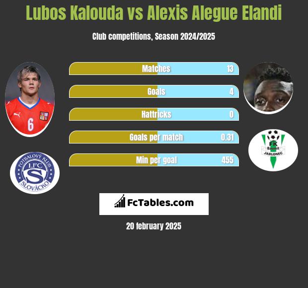 Lubos Kalouda vs Alexis Alegue Elandi h2h player stats