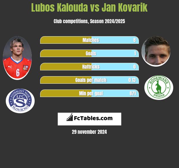 Lubos Kalouda vs Jan Kovarik h2h player stats