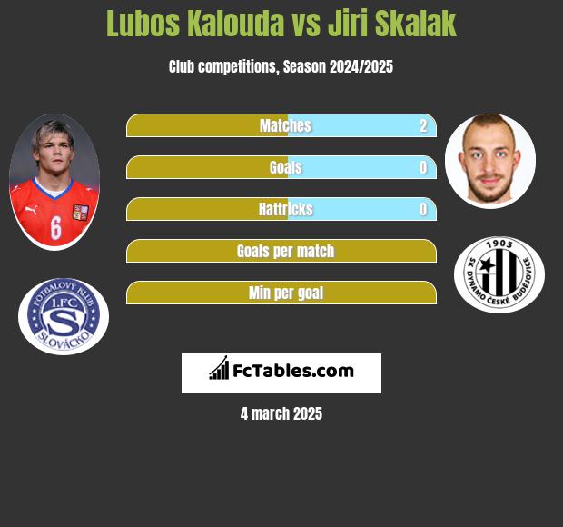 Lubos Kalouda vs Jiri Skalak h2h player stats