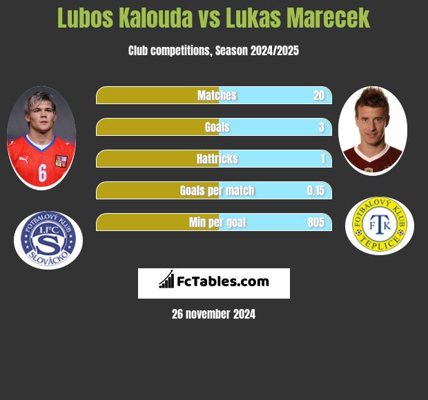 Lubos Kalouda vs Lukas Marecek h2h player stats