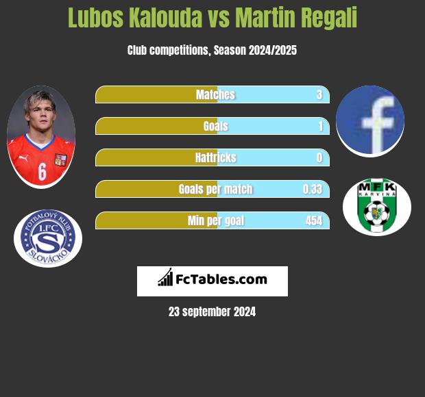 Lubos Kalouda vs Martin Regali h2h player stats