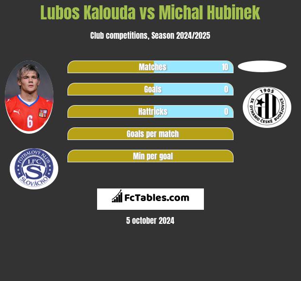 Lubos Kalouda vs Michal Hubinek h2h player stats