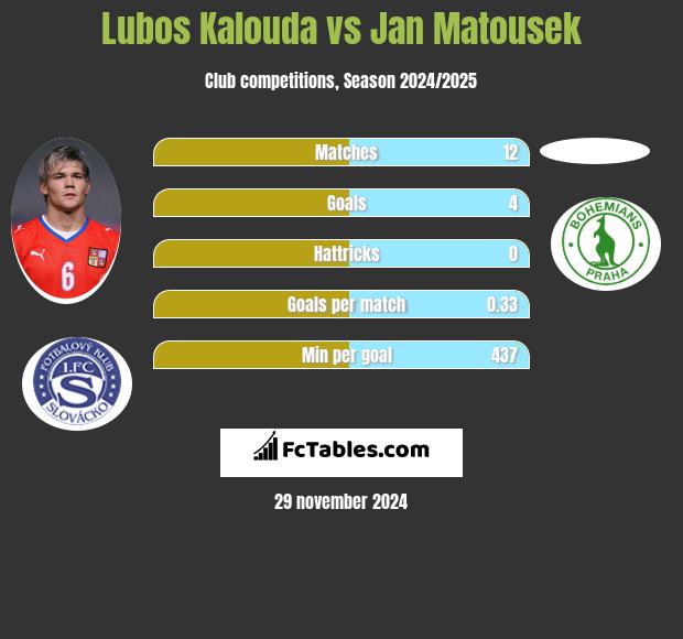 Lubos Kalouda vs Jan Matousek h2h player stats