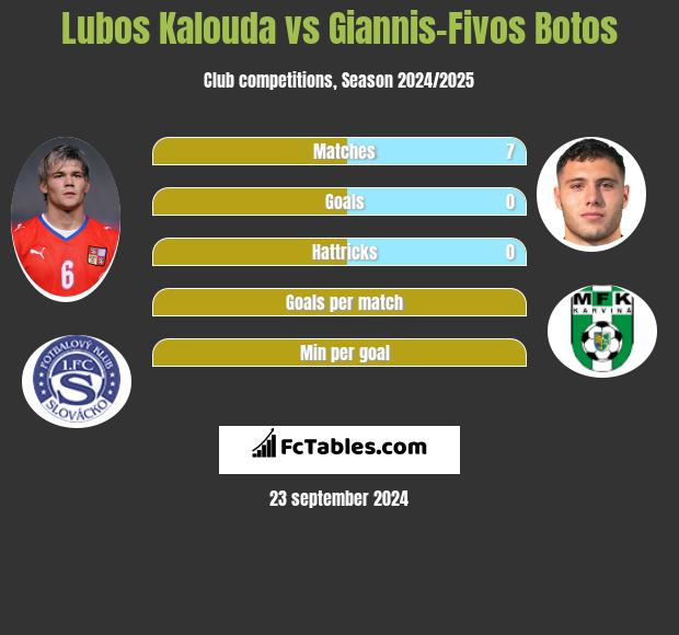 Lubos Kalouda vs Giannis-Fivos Botos h2h player stats