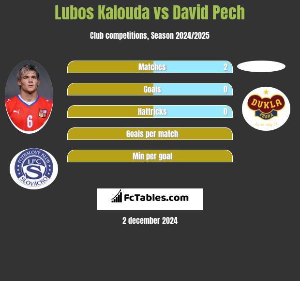 Lubos Kalouda vs David Pech h2h player stats