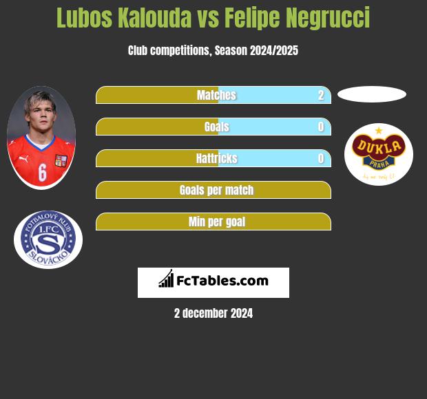 Lubos Kalouda vs Felipe Negrucci h2h player stats