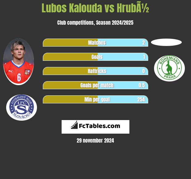 Lubos Kalouda vs HrubÃ½ h2h player stats