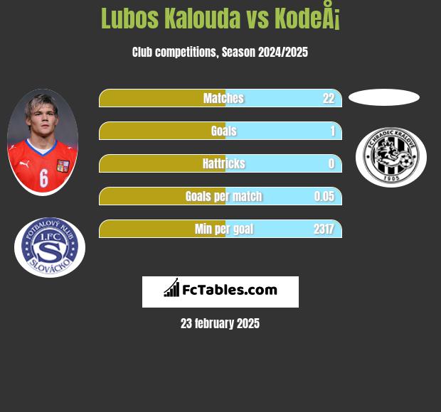 Lubos Kalouda vs KodeÅ¡ h2h player stats