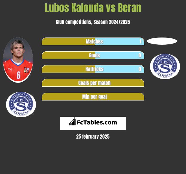 Lubos Kalouda vs Beran h2h player stats