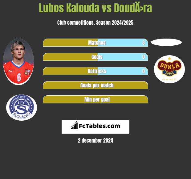 Lubos Kalouda vs DoudÄ›ra h2h player stats