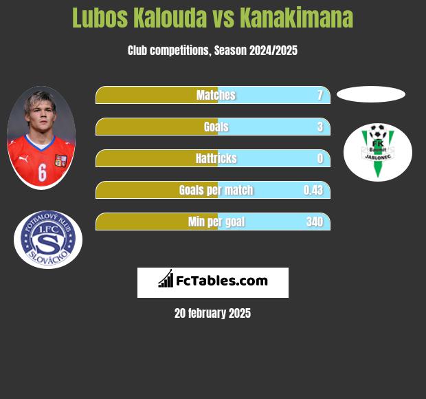 Lubos Kalouda vs Kanakimana h2h player stats