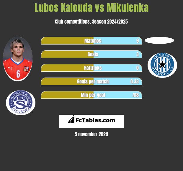 Lubos Kalouda vs Mikulenka h2h player stats