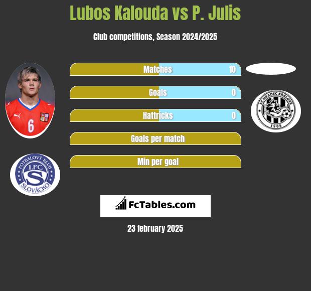 Lubos Kalouda vs P. Julis h2h player stats