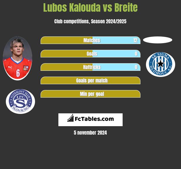 Lubos Kalouda vs Breite h2h player stats