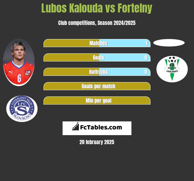 Lubos Kalouda vs Fortelny h2h player stats