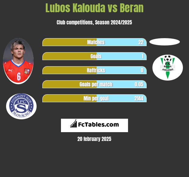 Lubos Kalouda vs Beran h2h player stats