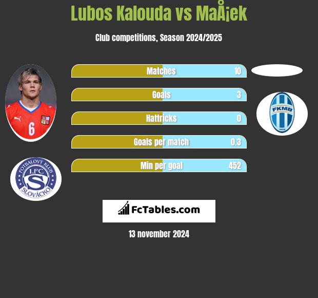 Lubos Kalouda vs MaÅ¡ek h2h player stats