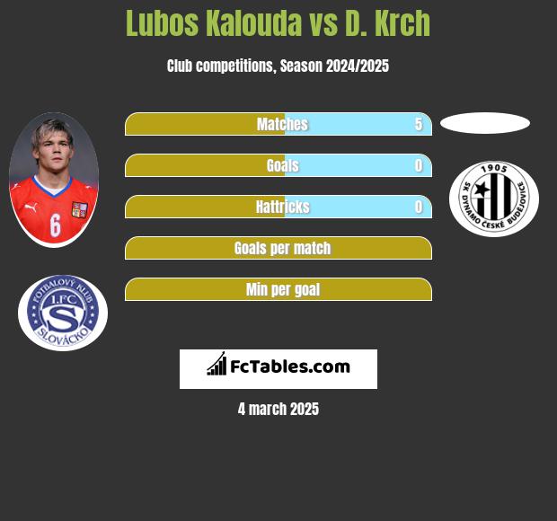 Lubos Kalouda vs D. Krch h2h player stats