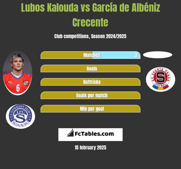 Lubos Kalouda vs García de Albéniz Crecente h2h player stats