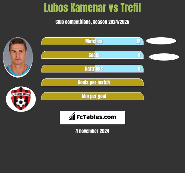 Lubos Kamenar vs Trefil h2h player stats