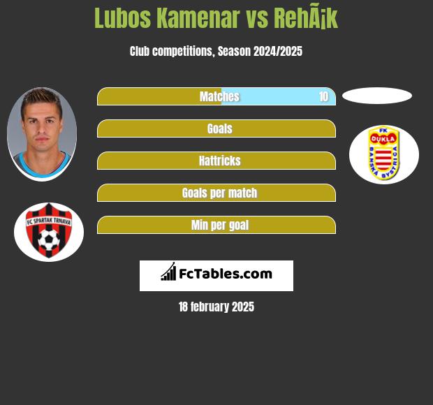 Lubos Kamenar vs RehÃ¡k h2h player stats