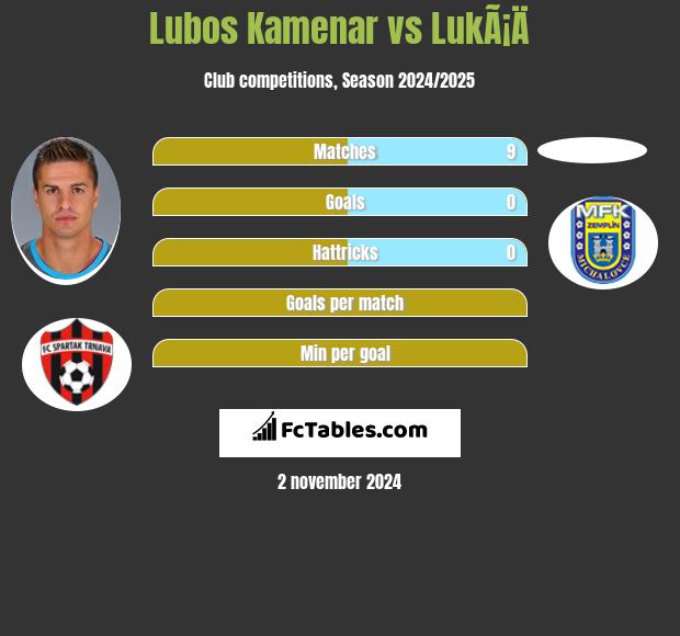 Lubos Kamenar vs LukÃ¡Ä h2h player stats