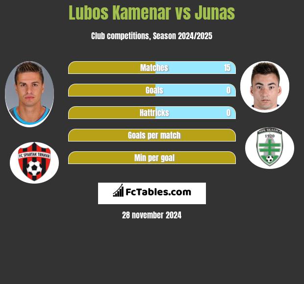 Lubos Kamenar vs Junas h2h player stats