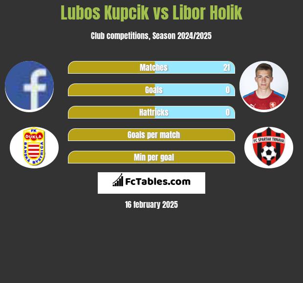 Lubos Kupcik vs Libor Holik h2h player stats