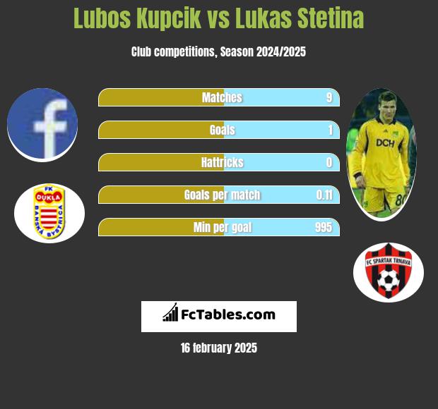 Lubos Kupcik vs Lukas Stetina h2h player stats