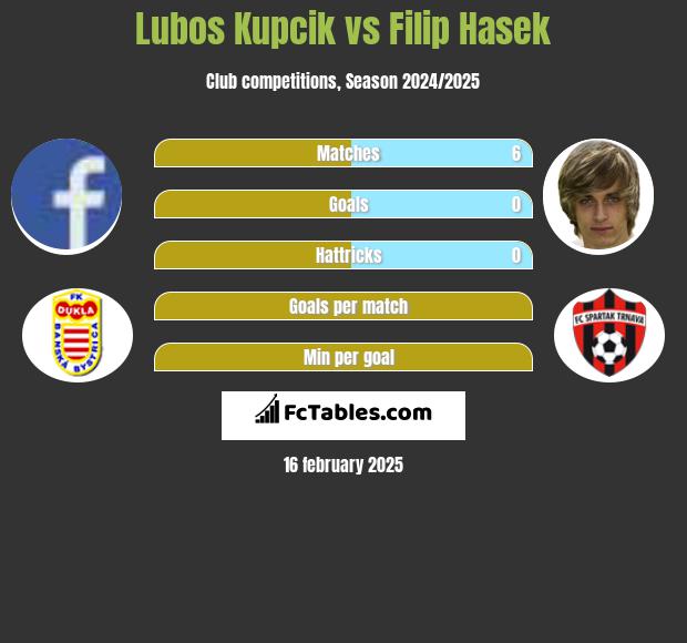 Lubos Kupcik vs Filip Hasek h2h player stats