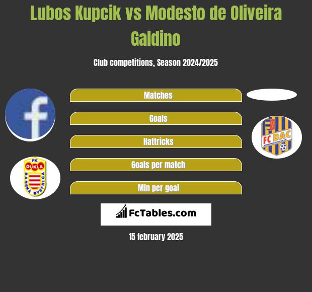 Lubos Kupcik vs Modesto de Oliveira Galdino h2h player stats